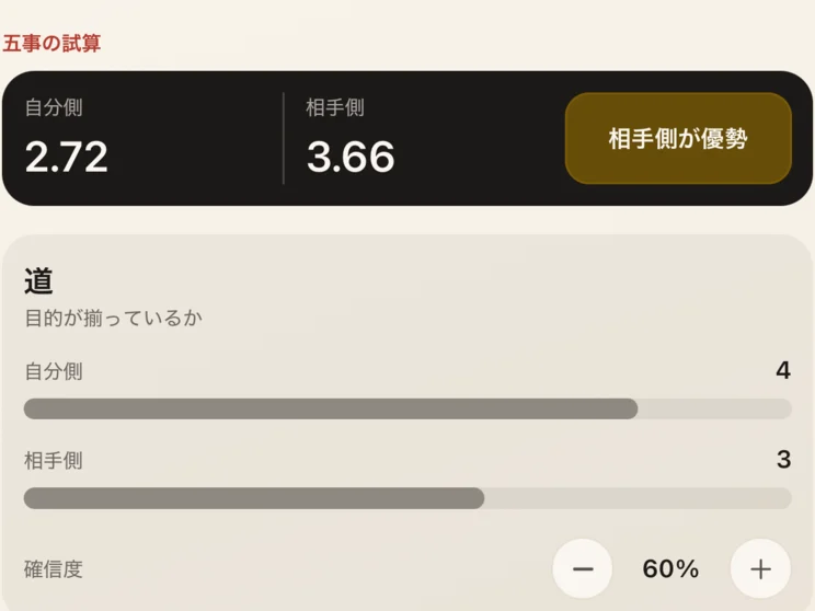 五事の試算の拡大:こちら 2.72、相手 3.66、相手が優勢。道と天について双方の点数と確信度